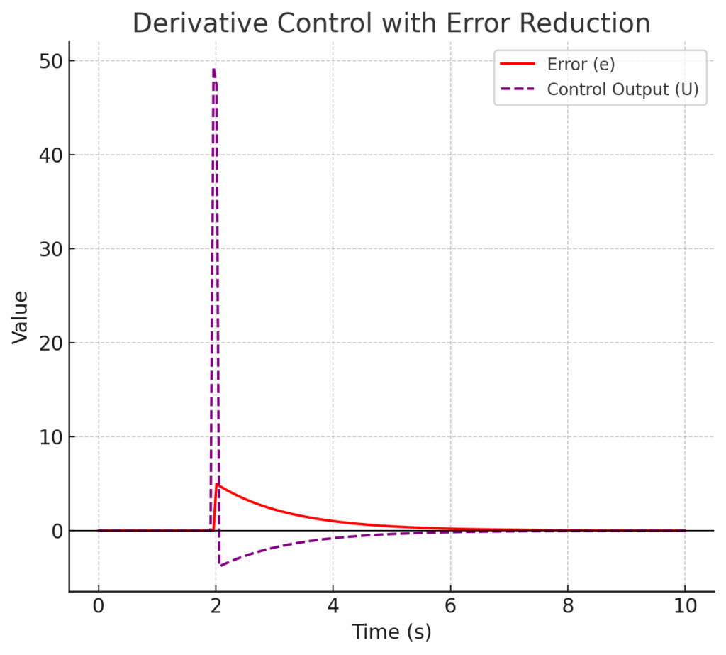 A graph showing the effect of derivative control on the output error.