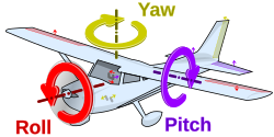 diagram showing roll, pitch and yaw.