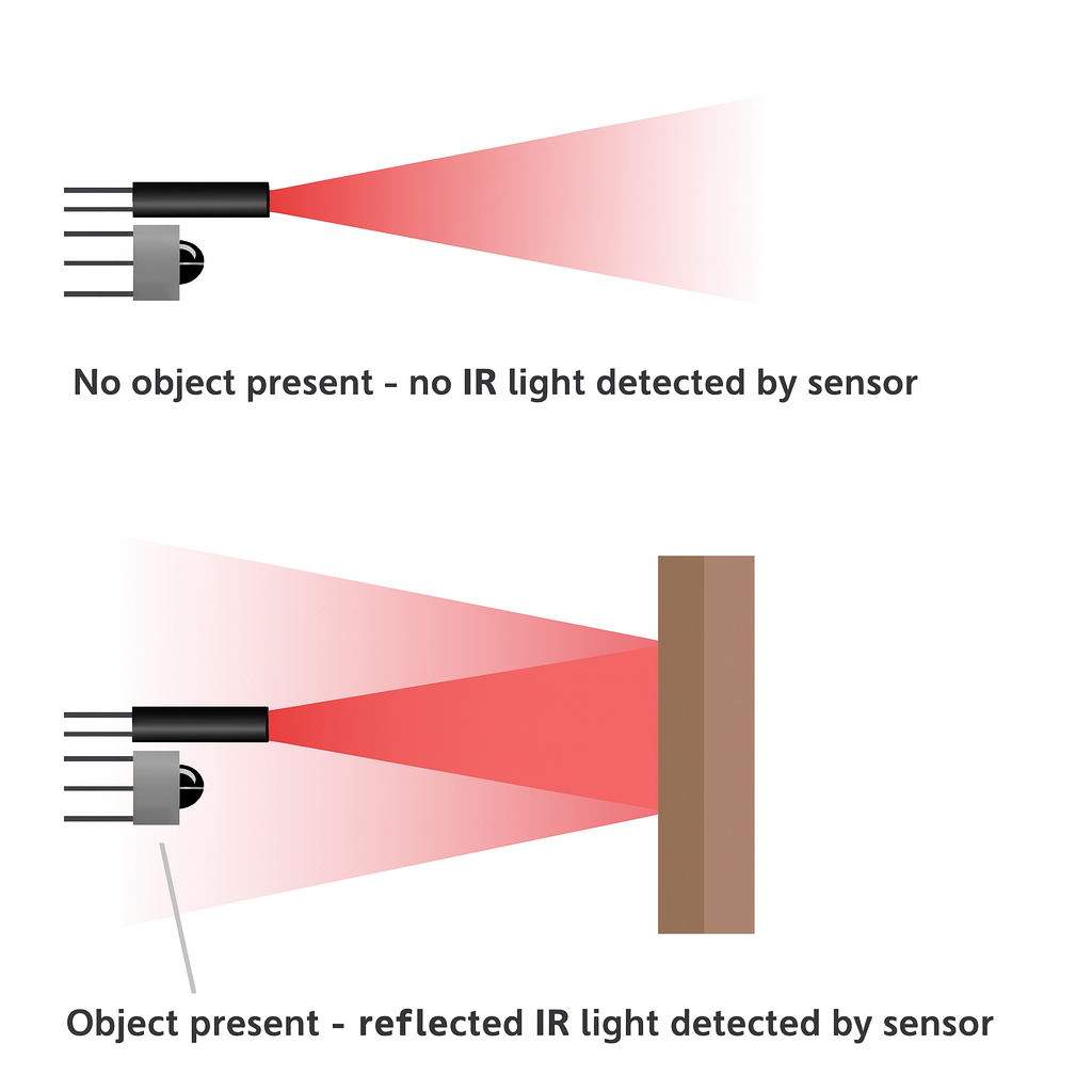 Diagram showing how an infrared sensor works. In the first image, no object is present and the emitted IR light is not detected. In the second image, an object is present and the reflected IR light is detected by the sensor.