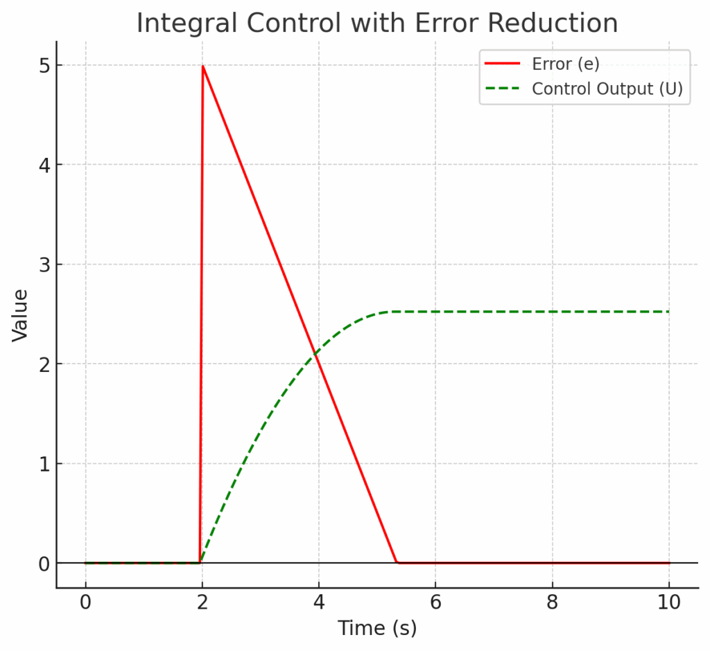 A graph showing the effect of integral control on the output.