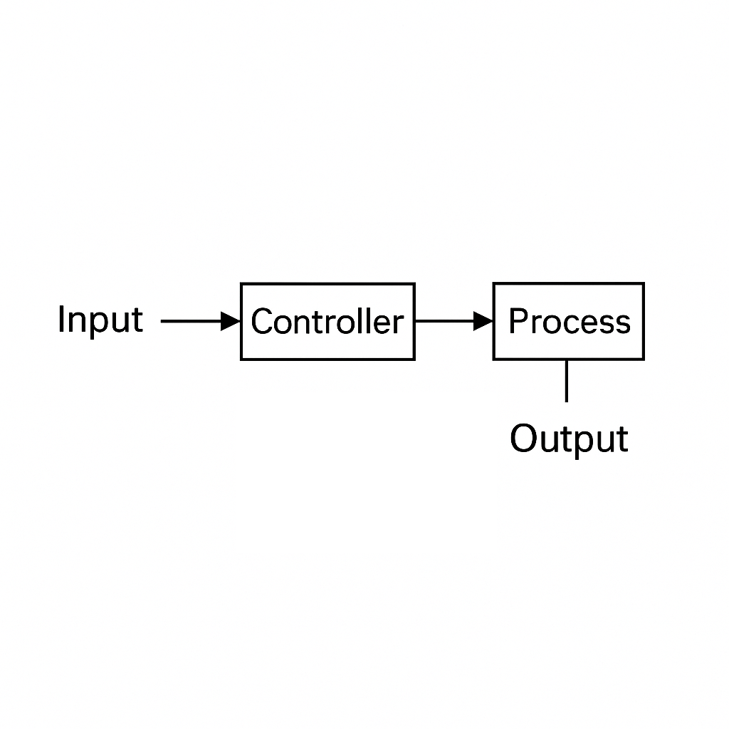 A diagram of an open-loop control system