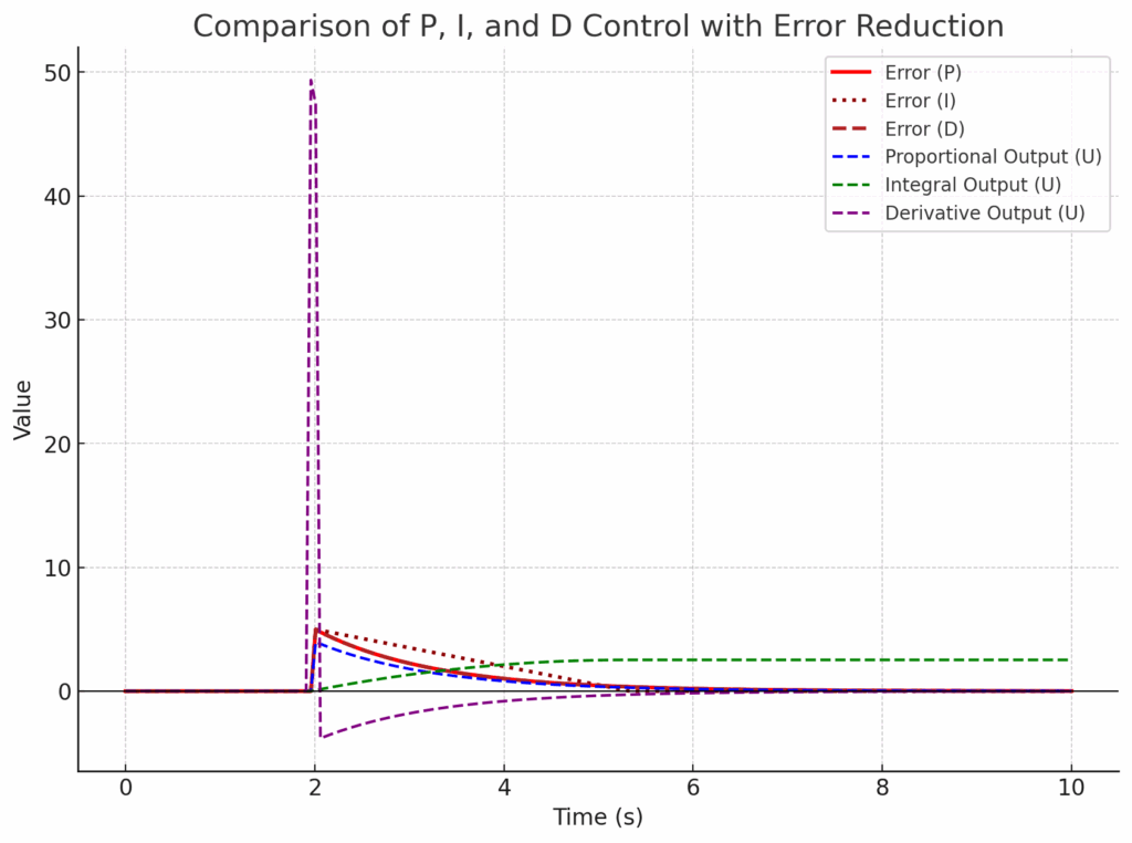 A graph showing the combined effect of PID control on an output error.