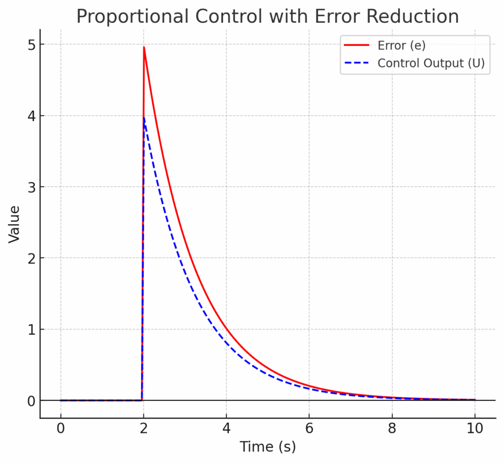 A graph showing proportional control