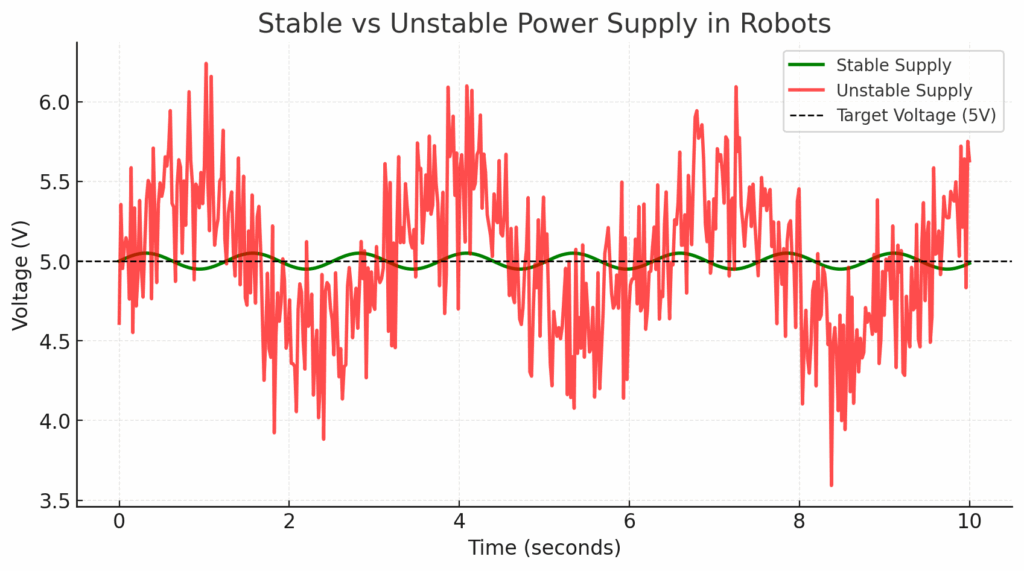 Image showing an unstable power-supply voltage.